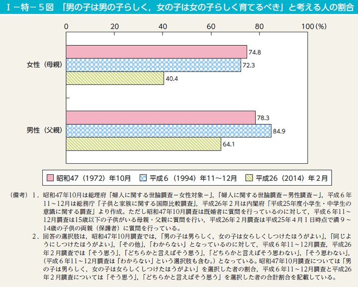 第5図　「男の子は男の子らしく，女の子は女の子らしく育てるべき」と考える人の割合