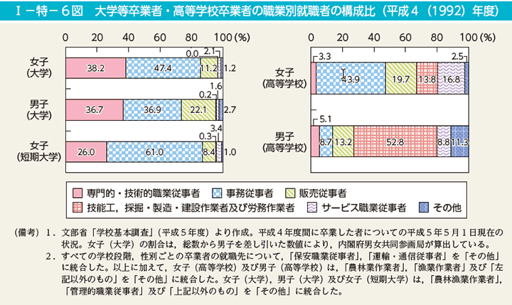 I－特－6図　大学等卒業者・高等学校卒業者の職業別就職者の構成比（平成4（1992）年度）