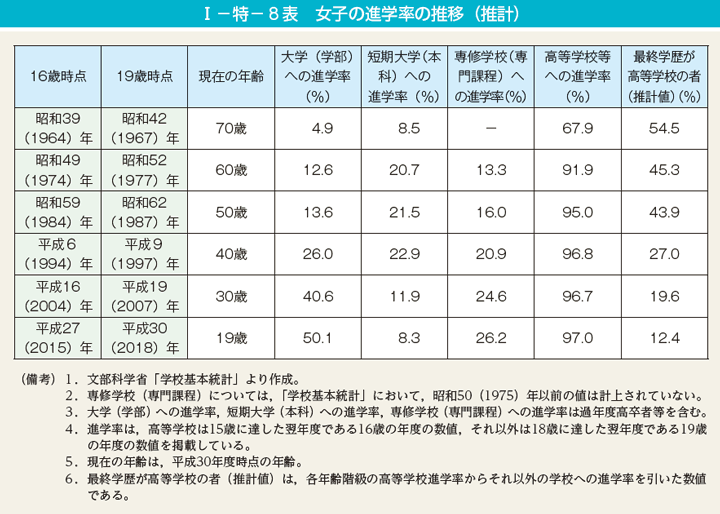 I－特－8表　女子の進学率の推移（推計）