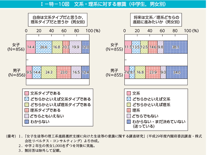 I－特－10図　文系・理系に対する意識（中学生，男女別）