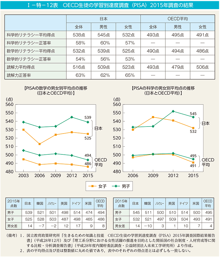 第12表　OECD生徒の学習到達度調査（PISA）2015年調査の結果