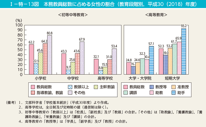 第13図　本務教員総数に占める女性の割合（教育段階別，平成30（2018）年度）