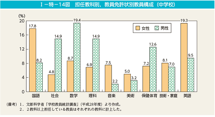 I－特－14図　担任教科別，教員免許状別教員構成（中学校）