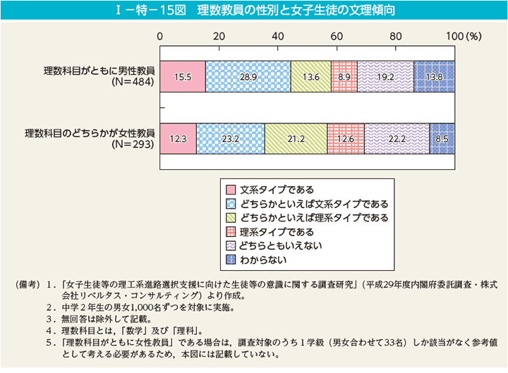 I－特－15図　理数教員の性別と女子生徒の文理傾向