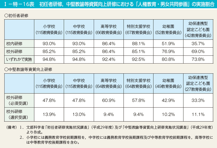 I－特－16表　初任者研修，中堅教諭等資質向上研修における「人権教育・男女共同参画」の実施割合