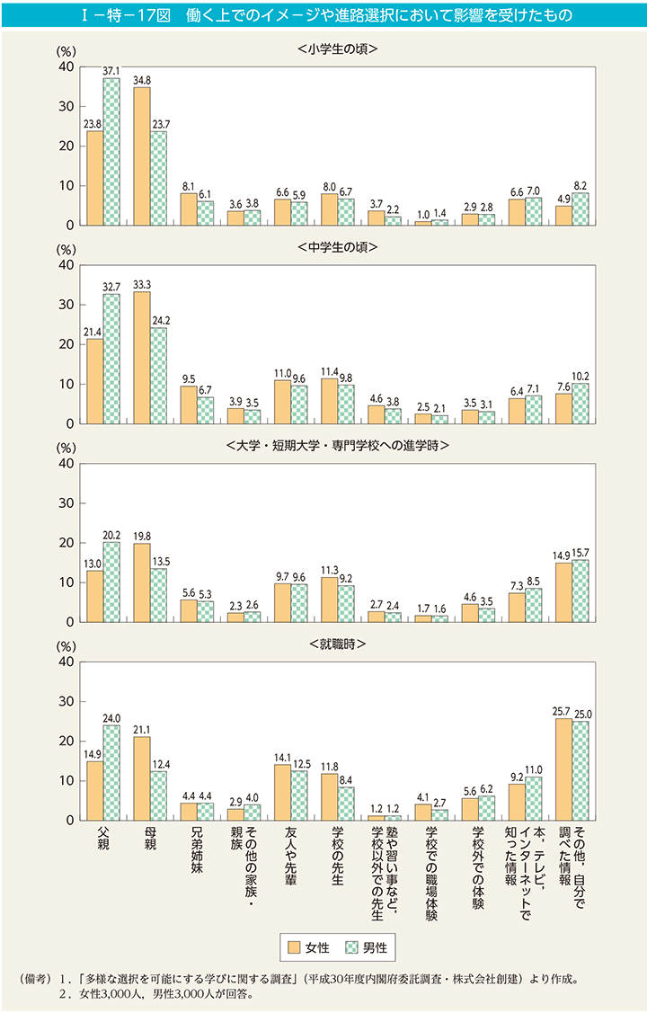 I－特－17図　働く上でのイメ－ジや進路選択において影響を受けたもの