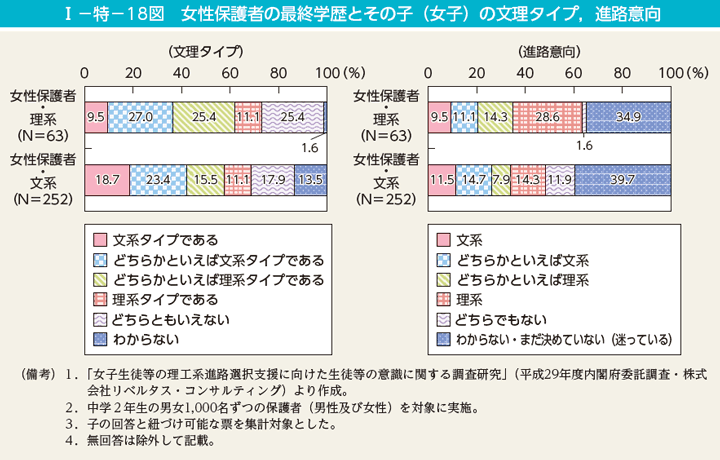 第18図　女性保護者の最終学歴とその子（女子）の文理タイプ，進路意向