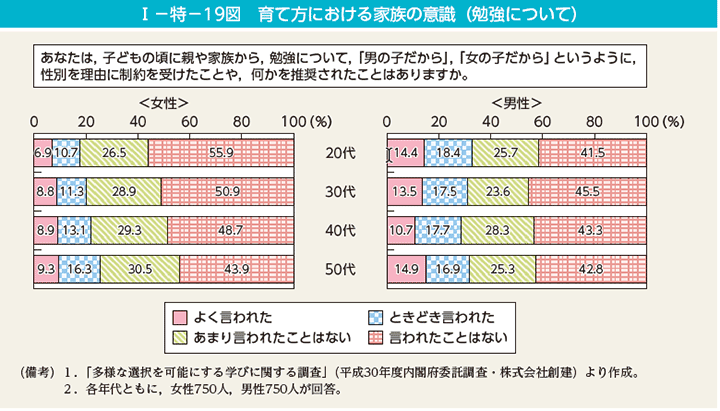 I－特－19図　育て方における家族の意識（勉強について）