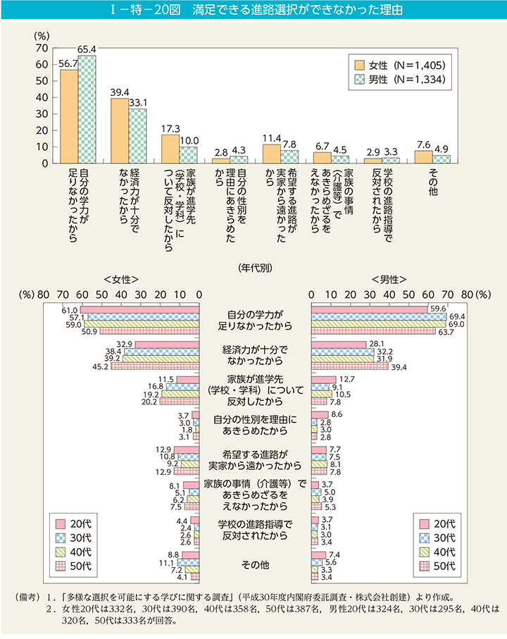 第20図　満足できる進路選択ができなかった理由