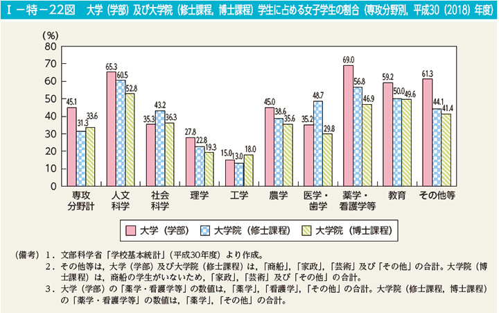 I－特－22図　大学（学部）及び大学院（修士課程，博士課程）学生に占める女子学生の割合（専攻分野別，平成30（2018）年度）