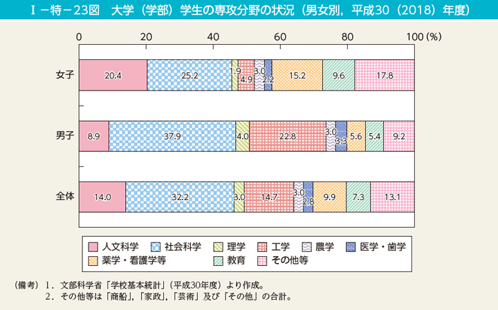 第23図　大学（学部）学生の専攻分野の状況（男女別，平成30（2018）年度）