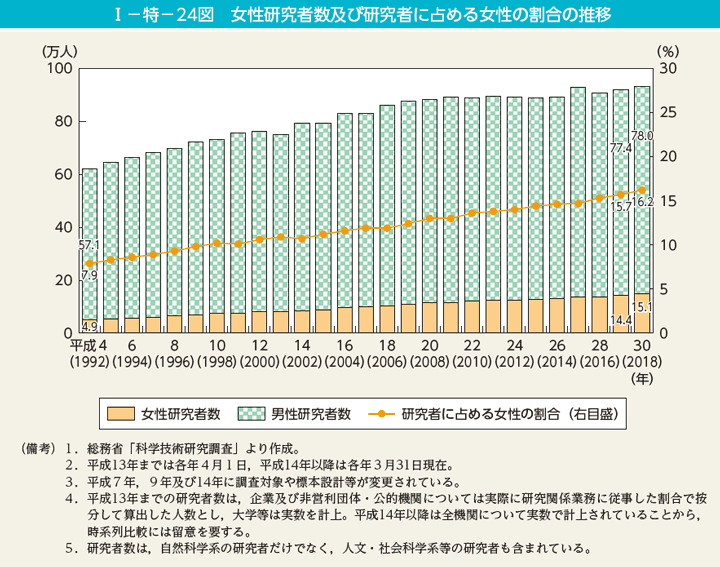 第24図　女性研究者数及び研究者に占める女性の割合の推移