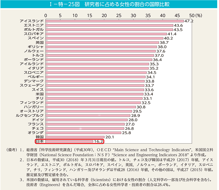 I－特－25図　研究者に占める女性の割合の国際比較