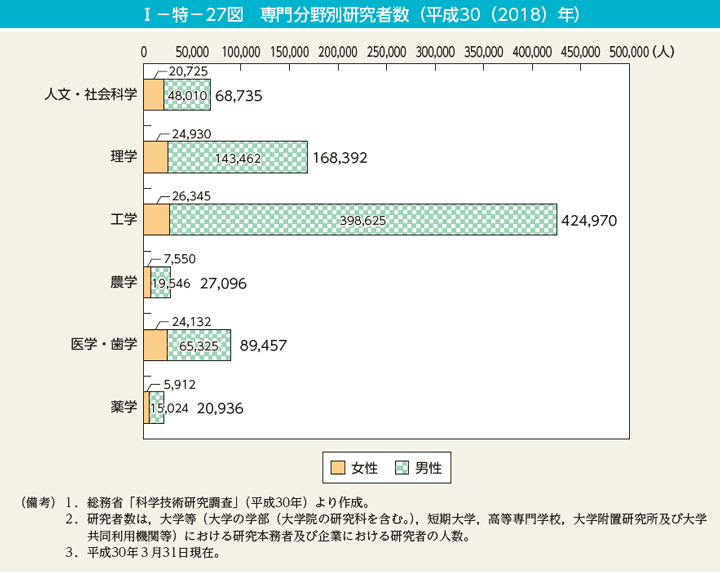 I－特－27図　専門分野別研究者数（平成30（2018）年）