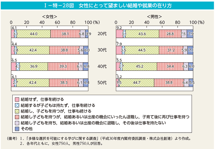 第28図　女性にとって望ましい結婚や就業の在り方