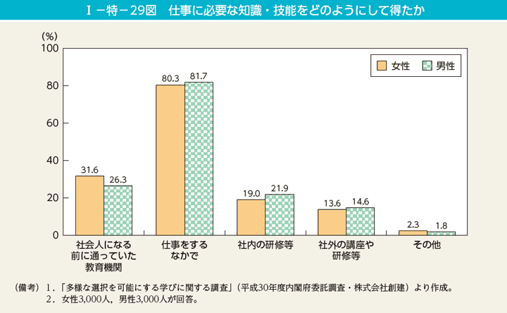 第29図　仕事に必要な知識・技能をどのようにして得たか