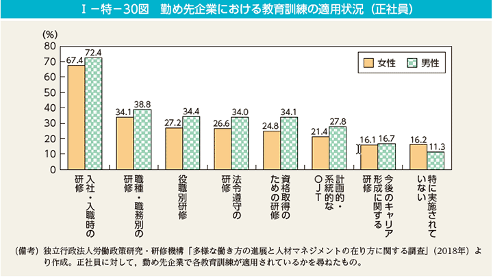 第30図　勤め先企業における教育訓練の適用状況（正社員）