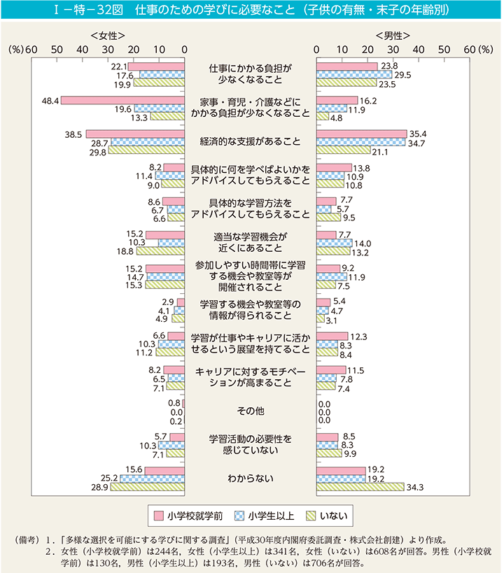 I－特－32図　仕事のための学びに必要なこと（子供の有無・末子の年齢別）