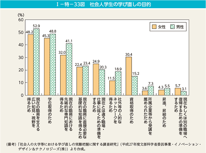 I－特－33図　社会人学生の学び直しの目的