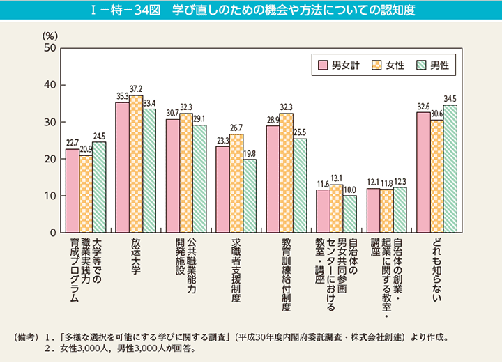 I－特－34図　学び直しのための機会や方法についての認知度