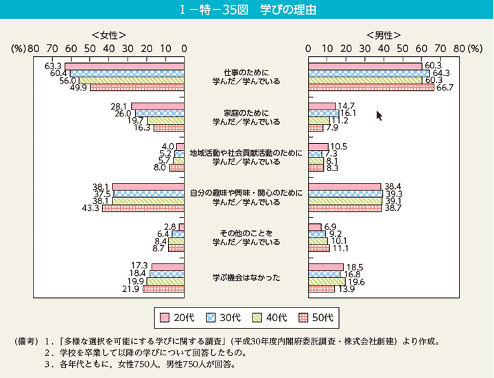 I－特－35図　学びの理由