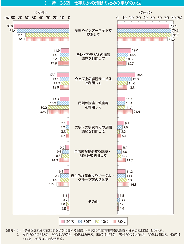 I－特－36図　仕事以外の活動のための学びの方法