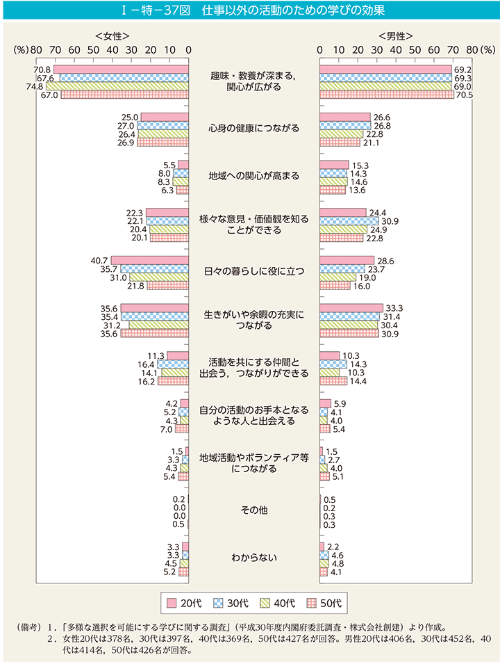 I－特－37図　仕事以外の活動のための学びの効果