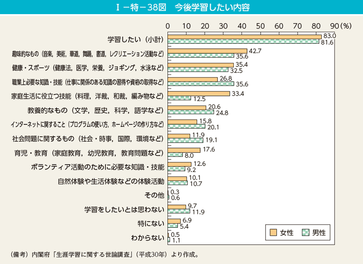 第38図　今後学習したい内容