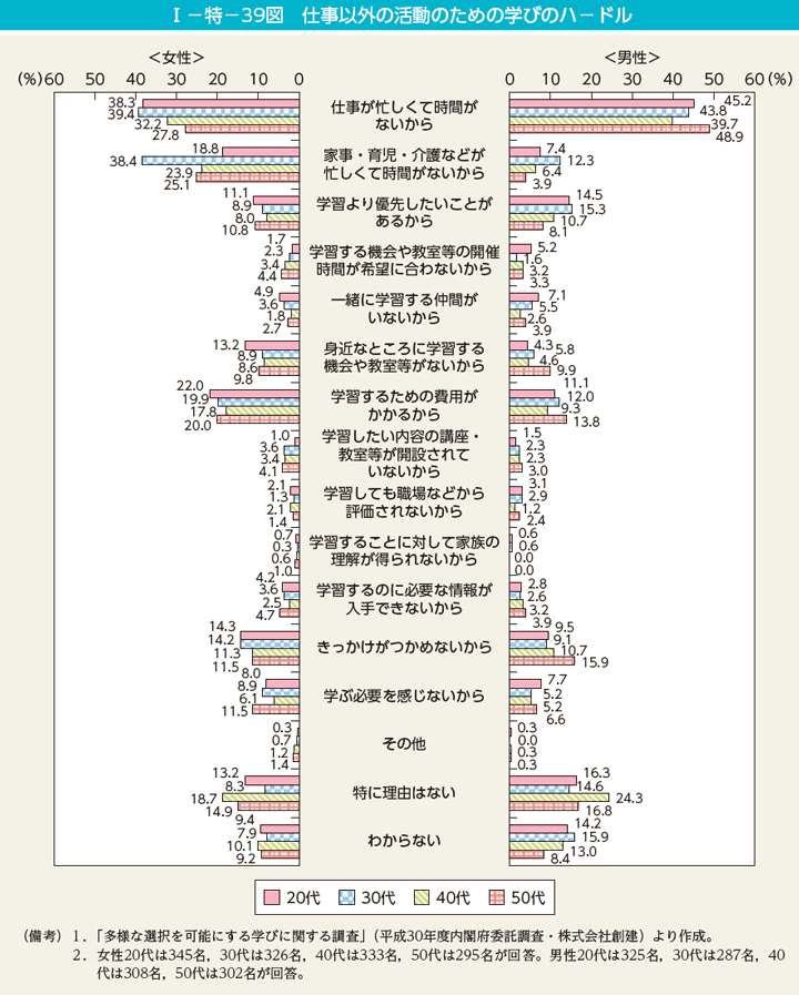 I－特－39図　仕事以外の活動のための学びのハ－ドル