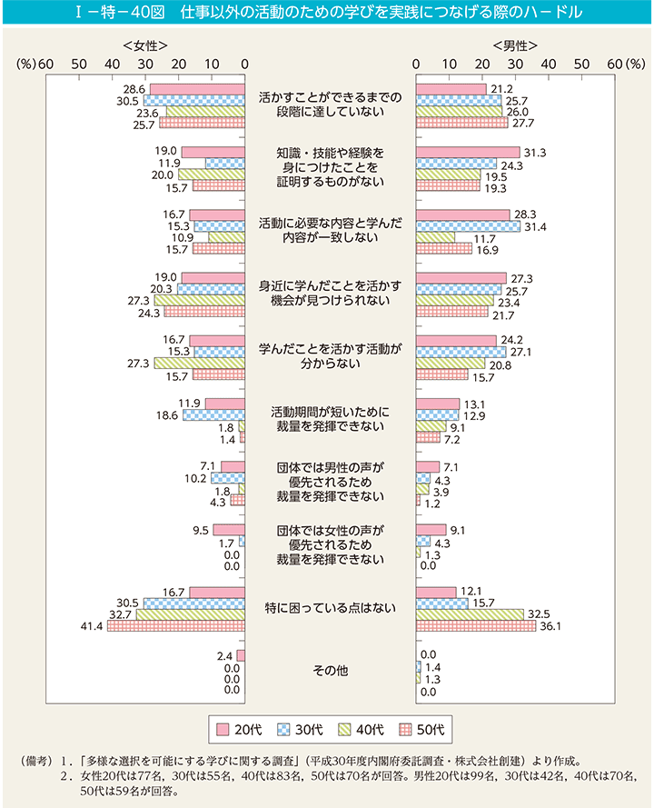 I－特－40図　仕事以外の活動のための学びを実践につなげる際のハ－ドル