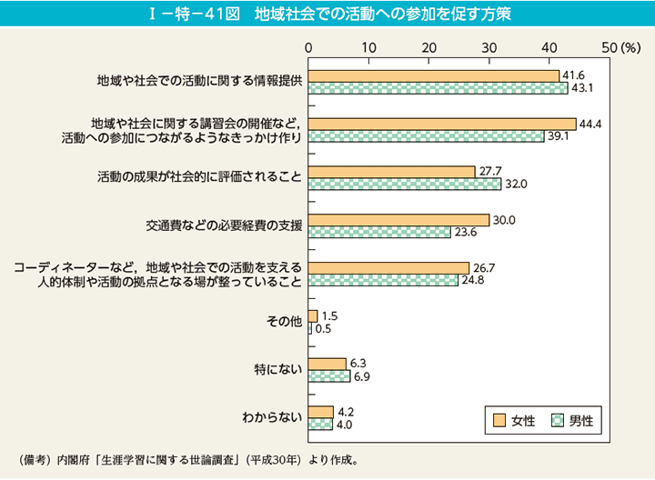 第41図　地域社会での活動への参加を促す方策