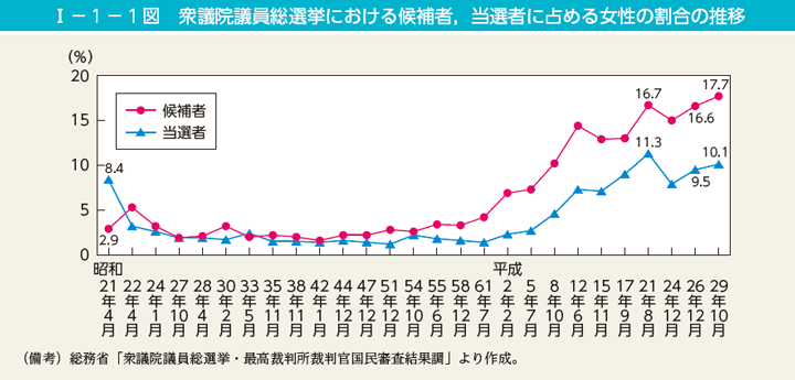 第1図　衆議院議員総選挙における候補者，当選者に占める女性の割合の推移