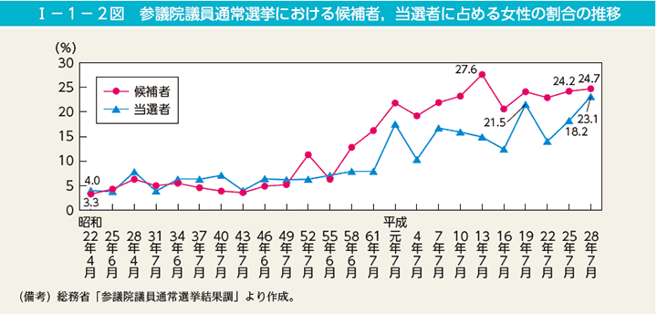 第2図　参議院議員通常選挙における候補者，当選者に占める女性の割合の推移