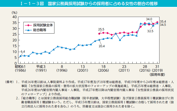 第3図　国家公務員採用試験からの採用者に占める女性の割合の推移