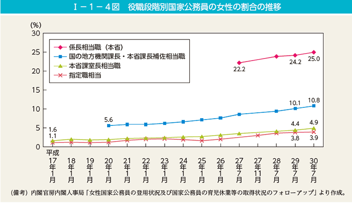 第4図　役職段階別国家公務員の女性の割合の推移