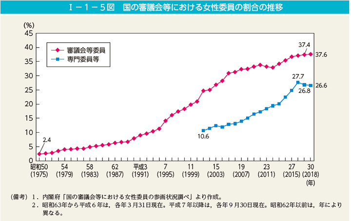 I－1－5図　国の審議会等における女性委員の割合の推移