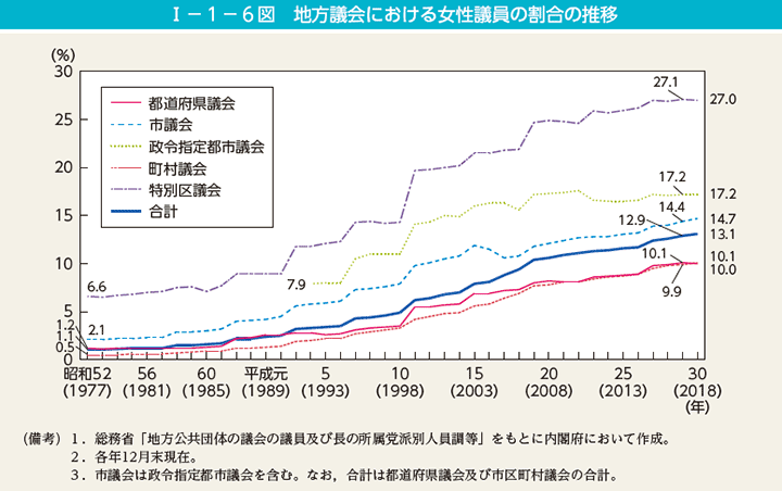 I－1－6図　地方議会における女性議員の割合の推移