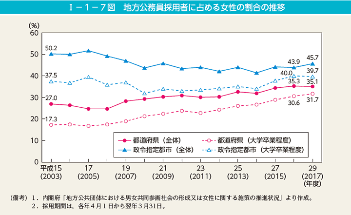 第7図　地方公務員採用者に占める女性の割合の推移