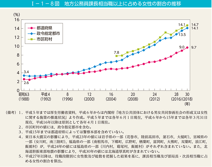 第8図　地方公務員課長相当職以上に占める女性の割合の推移