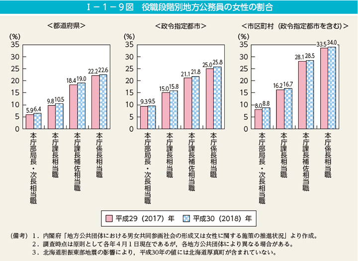 第9図　役職段階別地方公務員の女性の割合