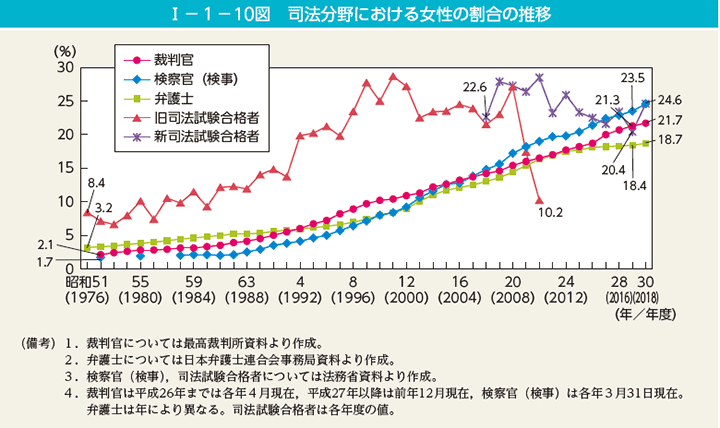 I－1－10図　司法分野における女性の割合の推移