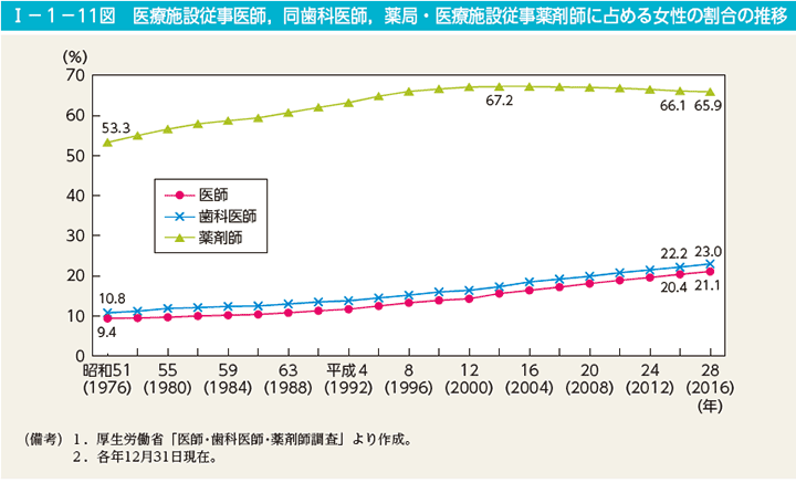 I－1－11図　医療施設従事医師，同歯科医師，薬局・医療施設従事薬剤師に占める女性の割合の推移