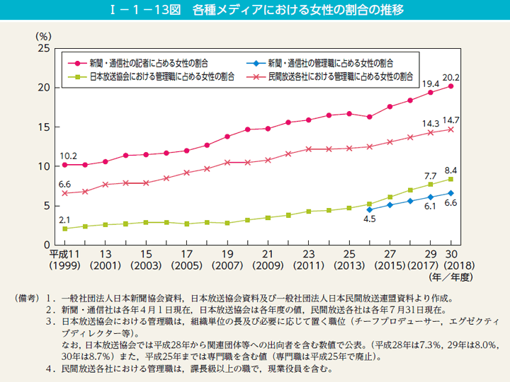 第13図　各種メディアにおける女性の割合の推移