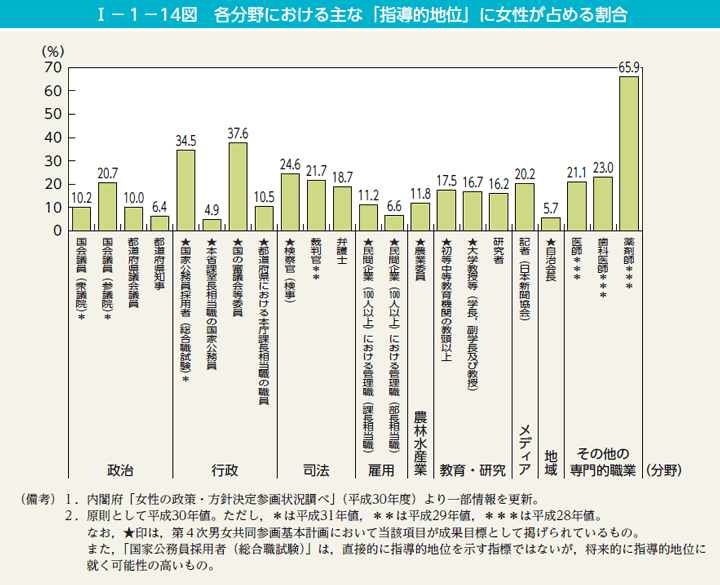 第14図　各分野における主な「指導的地位」に女性が占める割合