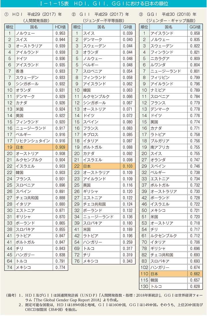I－1－15表　HDI，GII，GGIにおける日本の順位