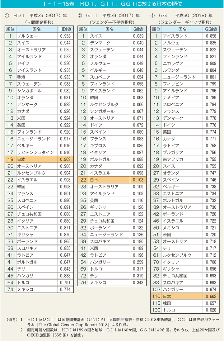 第15表　HDI，GII，GGIにおける日本の順位