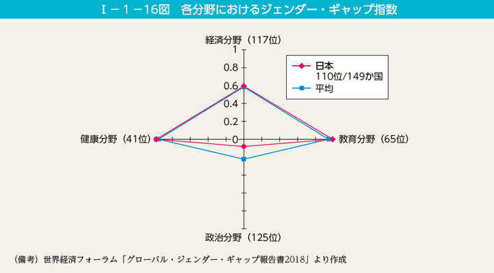 第16図　各分野におけるジェンダー・ギャップ指数