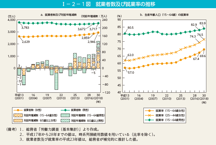 I－2－1図　就業者数及び就業率の推移