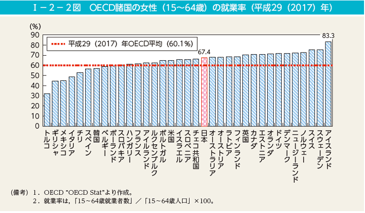 第2図　OECD諸国の女性（15～64歳）の就業率（平成29（2017）年）