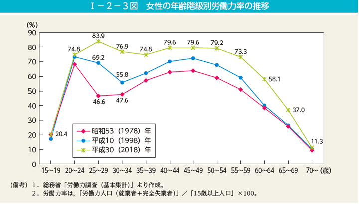 第3図　女性の年齢階級別労働力率の推移